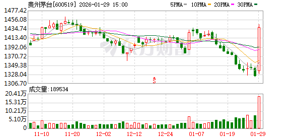 大面积涨停!午后突然暴涨 久违大反攻来了 贵州茅台涨近9% 大面积涨停!午后突然暴涨 久违大反攻来了 贵州茅台涨近9%