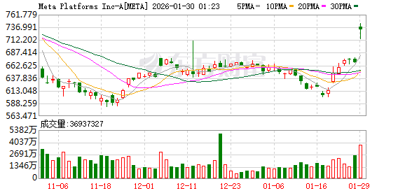 Meta盘后大涨近7%!业绩超预期 今年资本支出将翻番 Meta盘后大涨近7%!业绩超预期 今年资本支出将翻番
