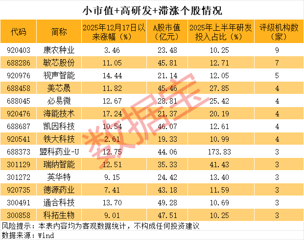 小市值+高研发+低位滞涨的活跃股 14股上榜