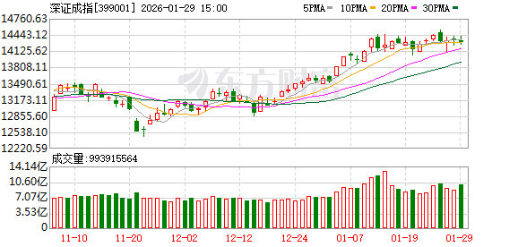A股三大指数涨跌不一 贵金属、采掘与酿酒板块爆发