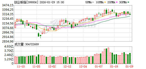 A股三大指数涨跌不一 贵金属、采掘与酿酒板块爆发