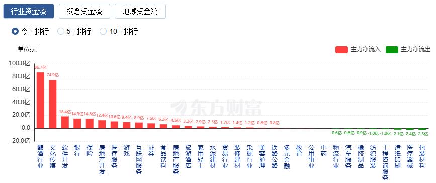 A股三大指数涨跌不一 贵金属、采掘与酿酒板块爆发