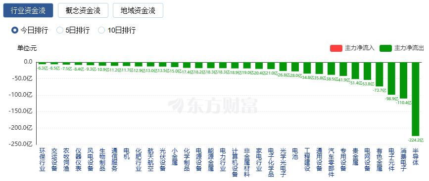 A股三大指数涨跌不一 贵金属、采掘与酿酒板块爆发