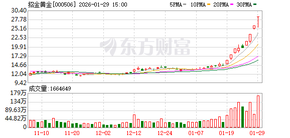 多家黄金概念上市公司发布公告 密集提示风险 多家黄金概念上市公司发布公告 密集提示风险