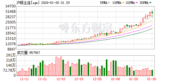 有色金属加速上涨 国际铜价涨超10%、沪银夜盘涨超8%