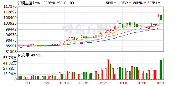 有色金属加速上涨 国际铜价涨超10%、沪银夜盘涨超8%
