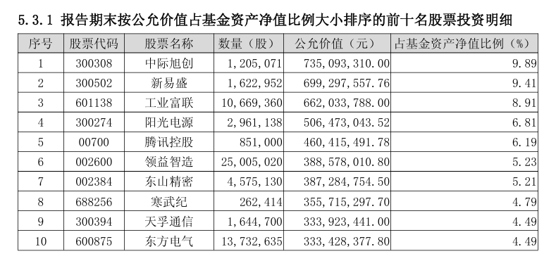 基金调仓动向披露!涉及人形机器人、AI应用…… 基金调仓动向披露!涉及人形机器人、AI应用……