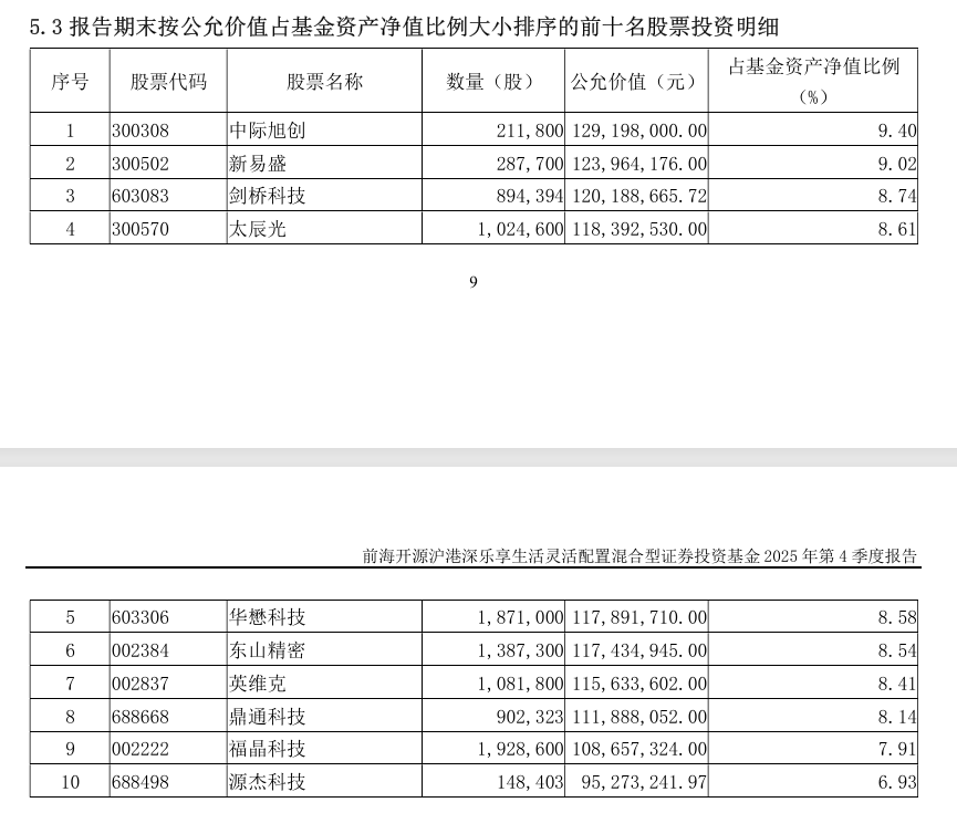 基金调仓动向披露!涉及人形机器人、AI应用…… 基金调仓动向披露!涉及人形机器人、AI应用……