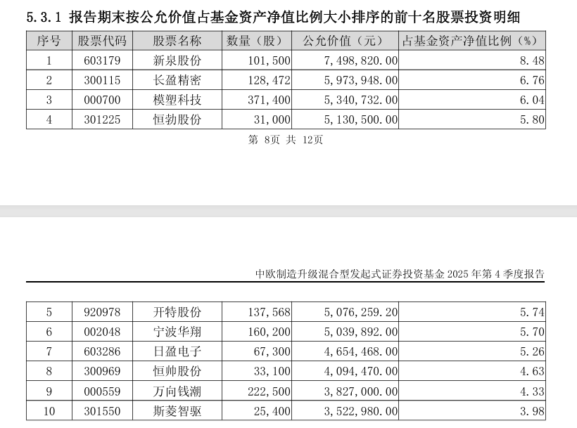 基金调仓动向披露!涉及人形机器人、AI应用…… 基金调仓动向披露!涉及人形机器人、AI应用……