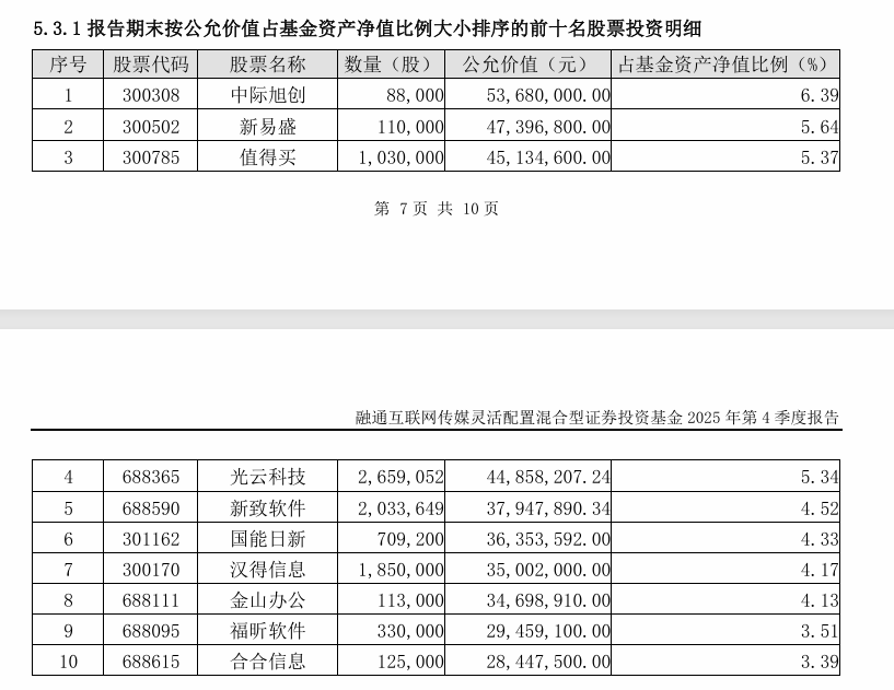 基金调仓动向披露!涉及人形机器人、AI应用…… 基金调仓动向披露!涉及人形机器人、AI应用……