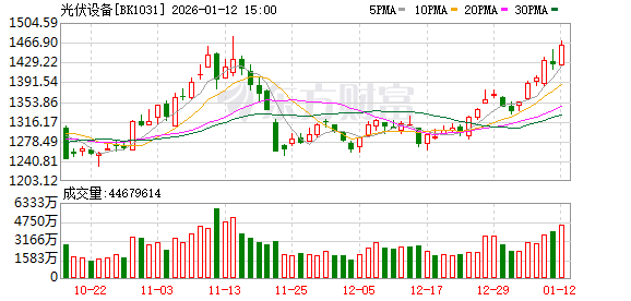 光伏产品出口退税将全面取消 物流端:抢运潮将至 已有工厂取消休假 光伏产品出口退税将全面取消 物流端:抢运潮将至 已有工厂取消休假