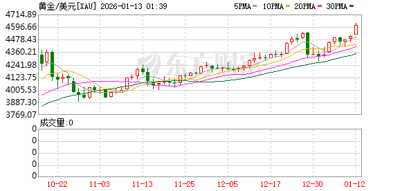黄金白银双双狂飙刷新高 美联储风波引爆避险交易