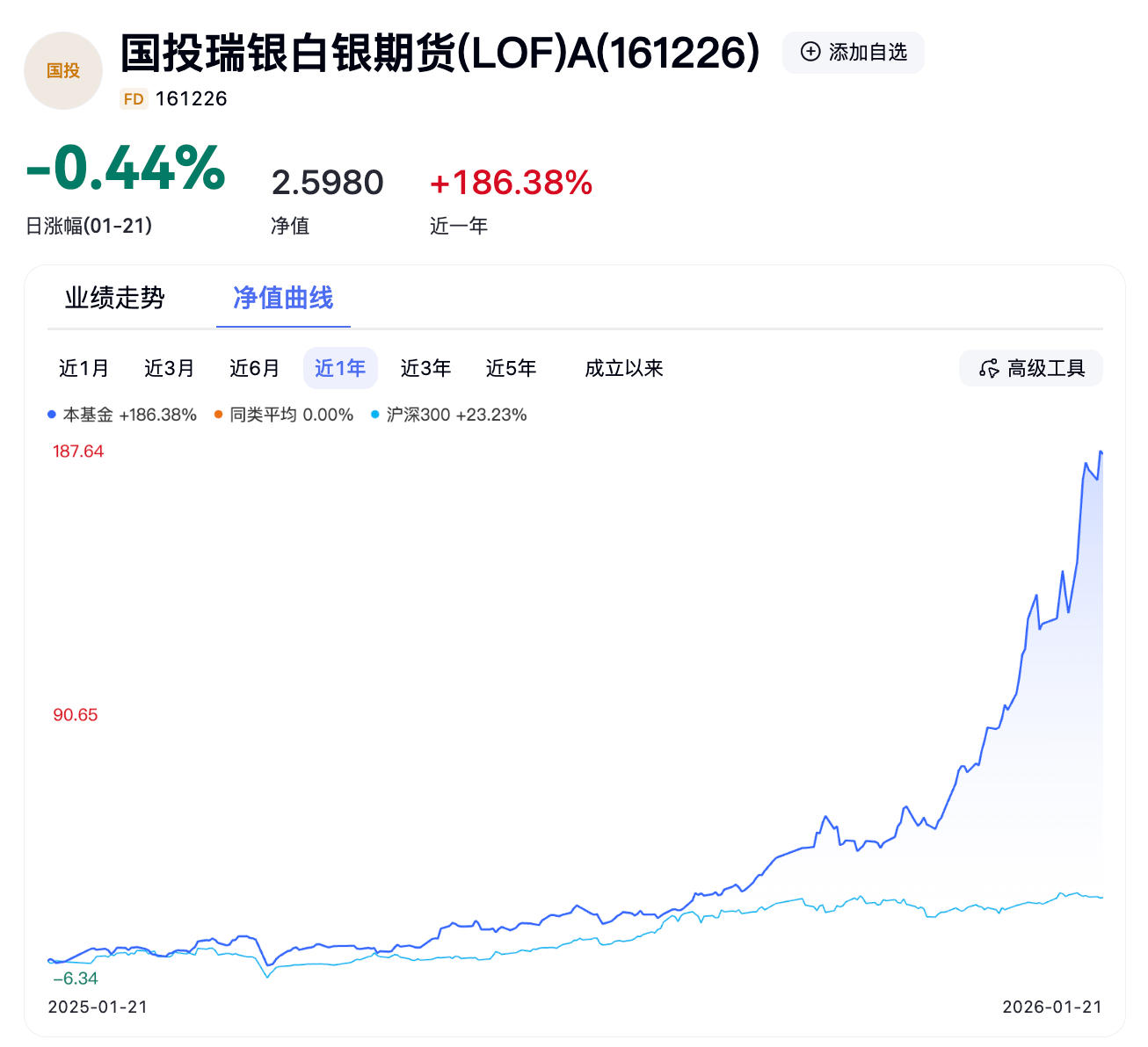白银基金紧急停牌，国投瑞银白银LOF溢价率已突破50%