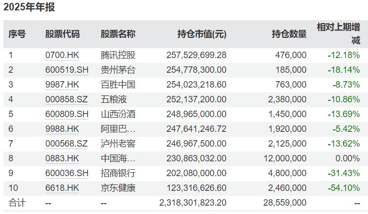 管理规模跌破500亿元，减持白酒股！易方达张坤：看好国内消费复苏