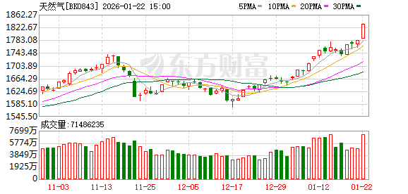 寒潮引爆气价！天然气期货狂飙 年内概念股九成上涨