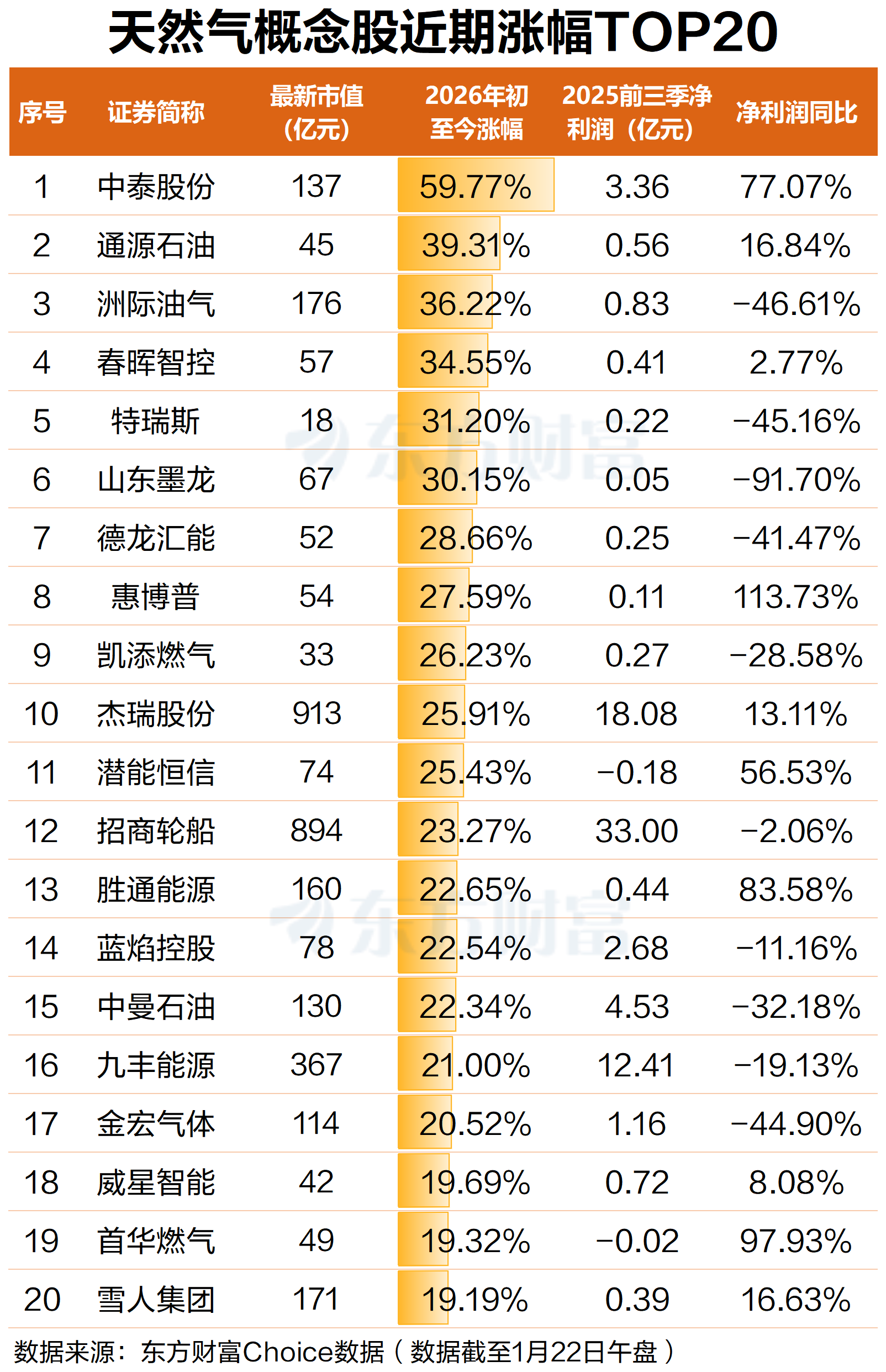 寒潮引爆气价！天然气期货狂飙 年内概念股九成上涨