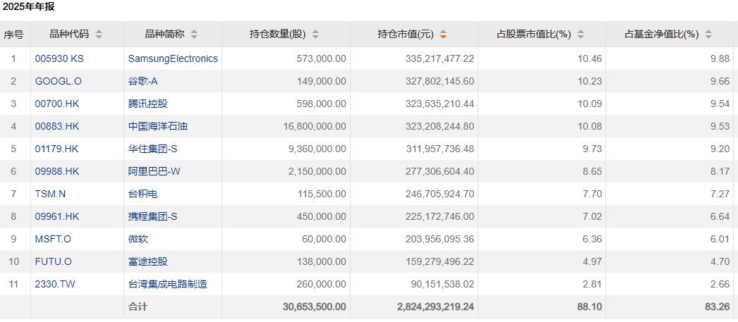 管理规模跌破500亿元，减持白酒股！易方达张坤：看好国内消费复苏