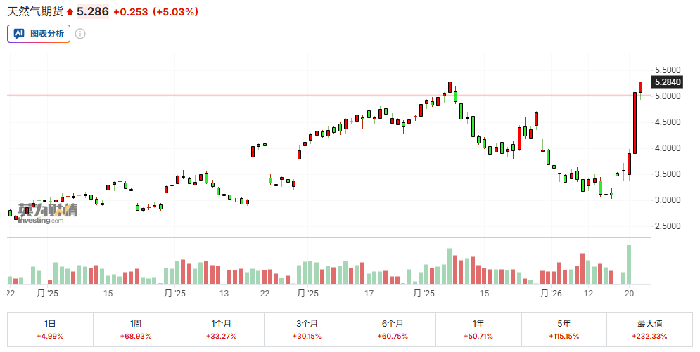 寒潮引爆气价！天然气期货狂飙 年内概念股九成上涨
