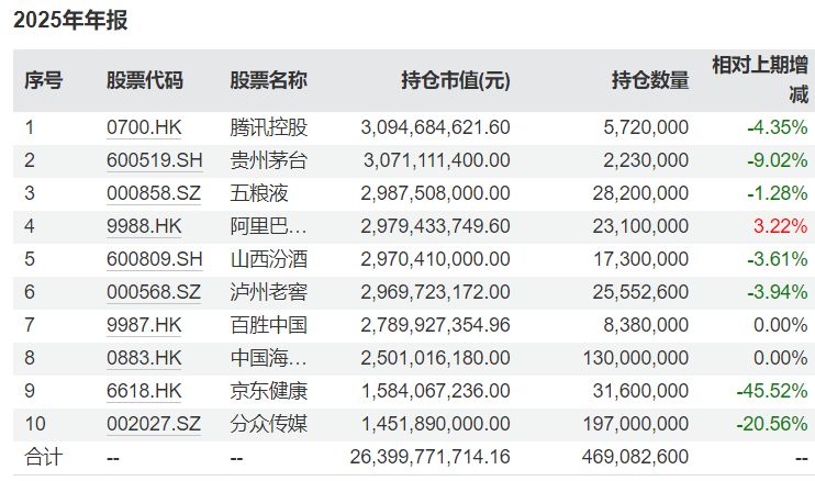 管理规模跌破500亿元，减持白酒股！易方达张坤：看好国内消费复苏