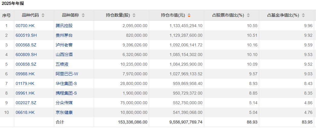 管理规模跌破500亿元，减持白酒股！易方达张坤：看好国内消费复苏