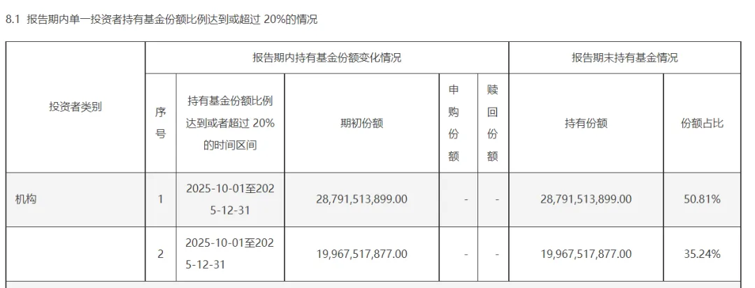 中央汇金最新动向!公募基金2025年四季报陆续披露 中央汇金最新动向!公募基金2025年四季报陆续披露