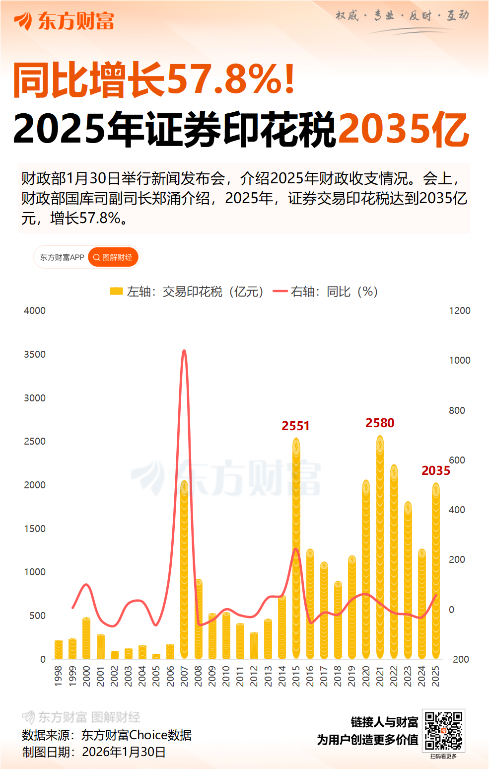 财政部：2025年证券交易印花税增长57.8%