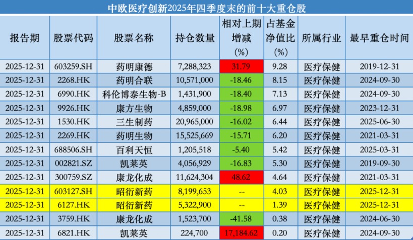 去年四季度买回昭衍新药、中国东航,中欧基金葛兰:一季度医药板块有望延续结构性行情 去年四季度买回昭衍新药、中国东航,中欧基金葛兰:一季度医药板块有望延续结构性行情