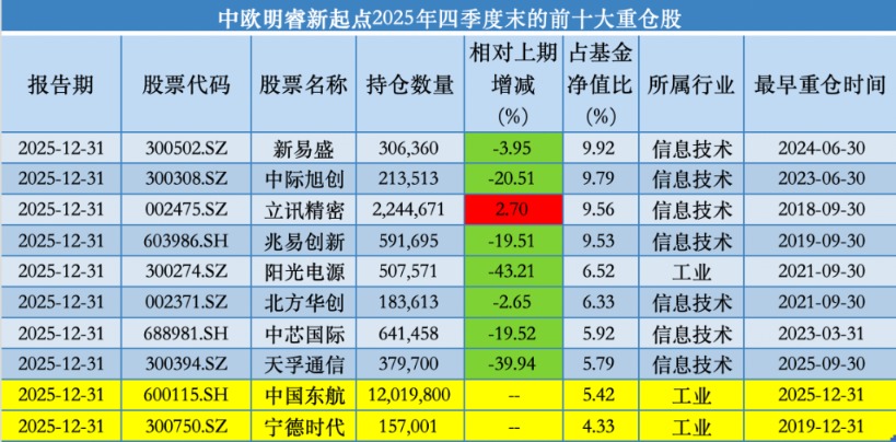 去年四季度买回昭衍新药、中国东航,中欧基金葛兰:一季度医药板块有望延续结构性行情 去年四季度买回昭衍新药、中国东航,中欧基金葛兰:一季度医药板块有望延续结构性行情