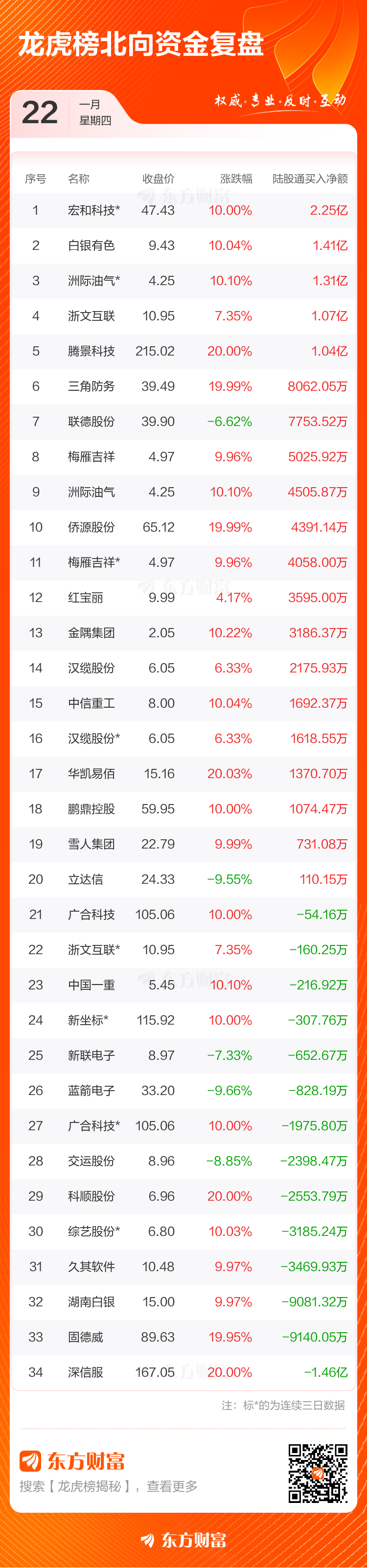 1月22日龙虎榜复盘：“城管希”1.51亿元净买入雪人集团