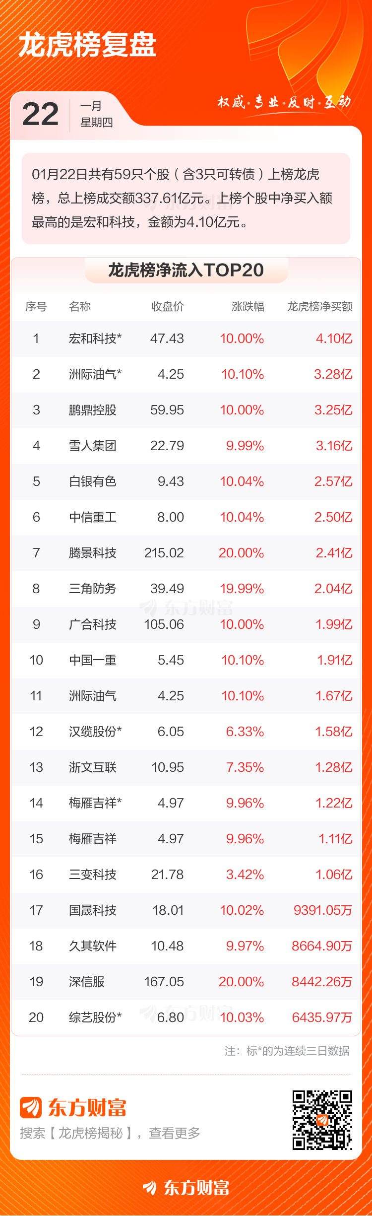1月22日龙虎榜复盘：“城管希”1.51亿元净买入雪人集团