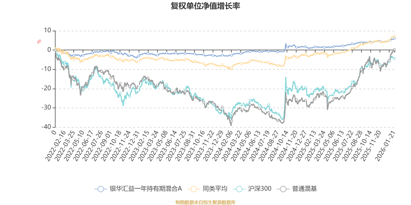 银华汇益一年持有期混合A：2025年第四季度利润45.48万元 净值增长率0.65%