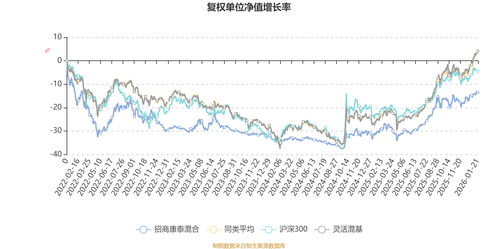招商康泰混合:2025年第四季度利润87.78万元 净值增长率1.16% 招商康泰混合:2025年第四季度利润87.78万元 净值增长率1.16%