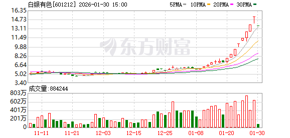 上交所：本周对白银有色等严重异常波动股票 以及南方原油LOF等溢价较高的基金进行重点监控