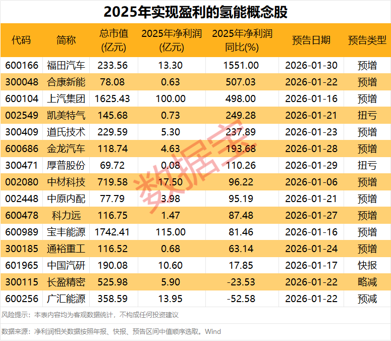 突发异动!氢能板块拉升背后 这些股业绩有望暴增 突发异动!氢能板块拉升背后 这些股业绩有望暴增