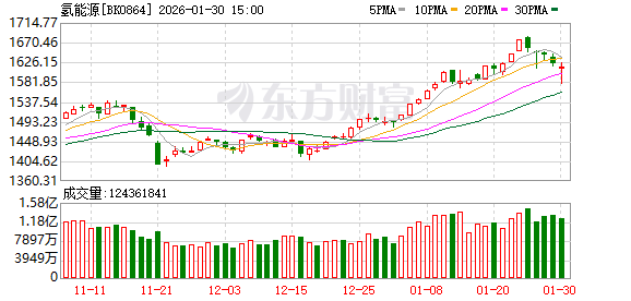 突发异动!氢能板块拉升背后 这些股业绩有望暴增 突发异动!氢能板块拉升背后 这些股业绩有望暴增