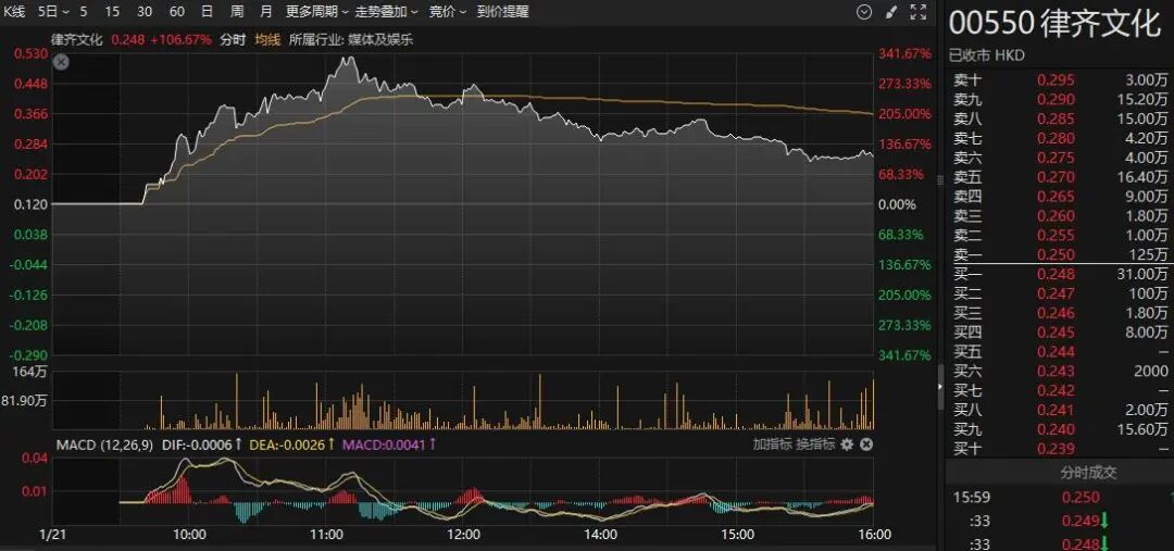 异动！科技股大爆发！5股被资金抢筹