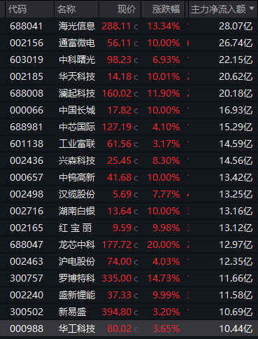异动！科技股大爆发！5股被资金抢筹
