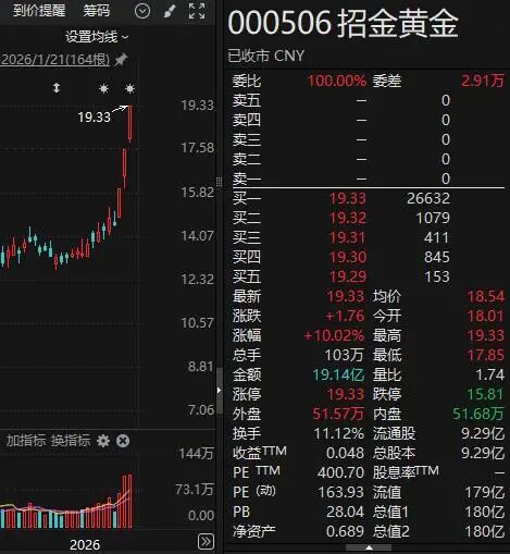 异动！科技股大爆发！5股被资金抢筹