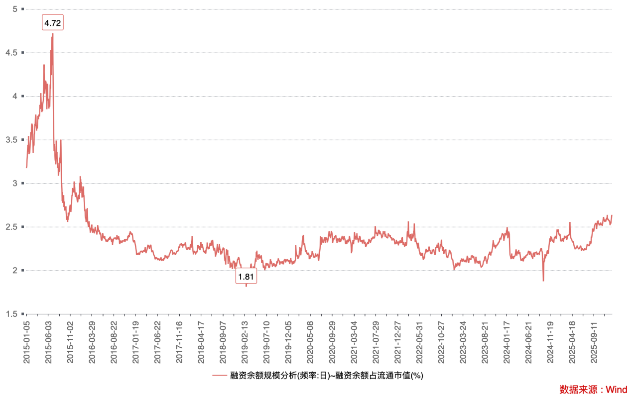 当前A股场内杠杆处于什么水平？一文看懂