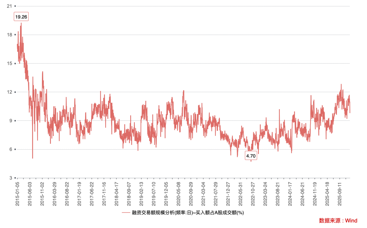 当前A股场内杠杆处于什么水平？一文看懂