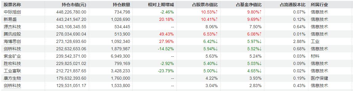 去年四季度重仓方向曝光！融通基金李进：大部分优质科技成长公司估值谈不上泡沫