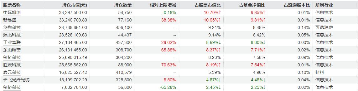 去年四季度重仓方向曝光！融通基金李进：大部分优质科技成长公司估值谈不上泡沫