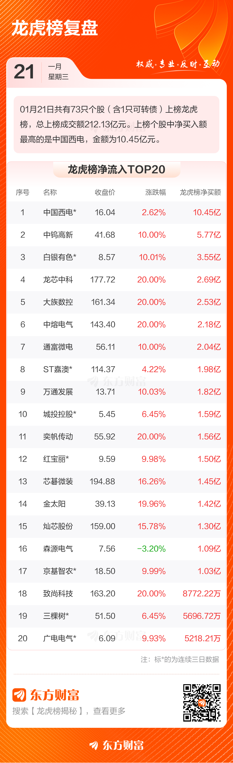 1月21日龙虎榜复盘:“成都系”1.73亿元净买入通富微电 1月21日龙虎榜复盘:“成都系”1.73亿元净买入通富微电