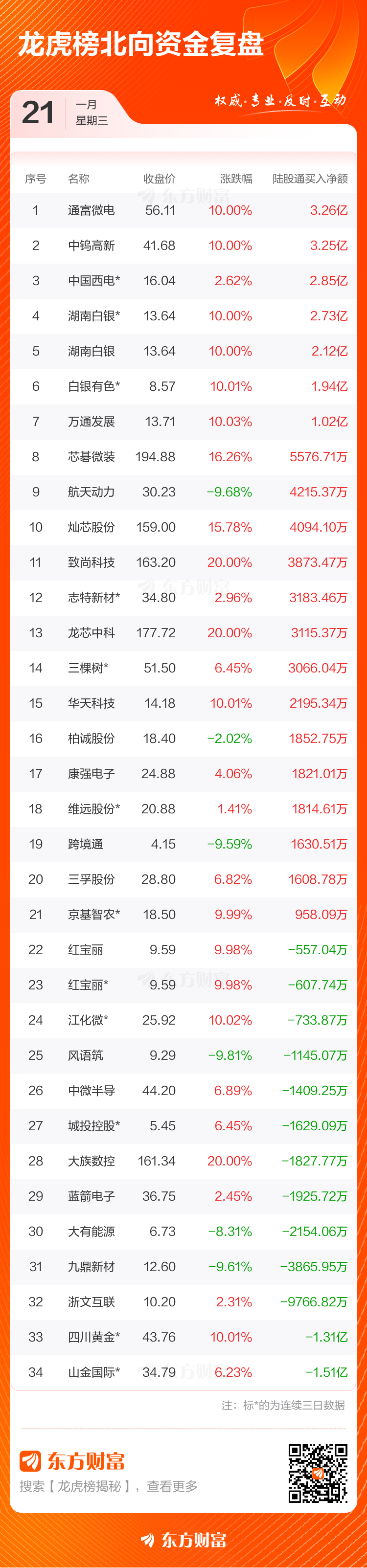 1月21日龙虎榜复盘:“成都系”1.73亿元净买入通富微电 1月21日龙虎榜复盘:“成都系”1.73亿元净买入通富微电