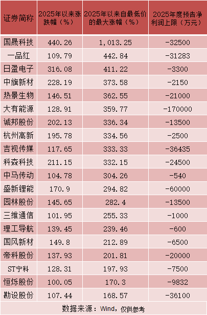 5连跌停！10倍大牛股去年业绩预亏！还有这些公司