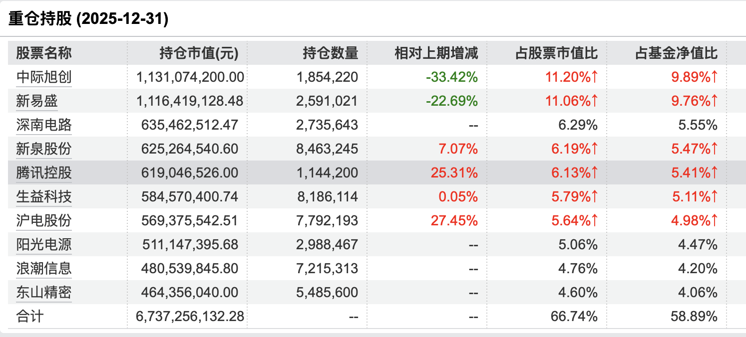 “翻倍基”调仓!基金经理激辩AI投资,坚守算力还是冲向应用? “翻倍基”调仓!基金经理激辩AI投资,坚守算力还是冲向应用?