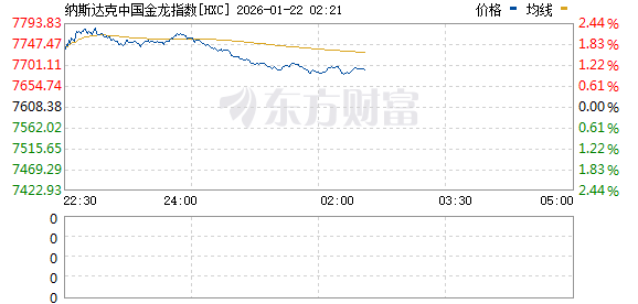 美股三大指数涨幅收窄 存储概念股走高 英特尔大涨超9% 美股三大指数涨幅收窄 存储概念股走高 英特尔大涨超9%
