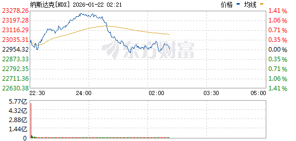 美股三大指数涨幅收窄 存储概念股走高 英特尔大涨超9% 美股三大指数涨幅收窄 存储概念股走高 英特尔大涨超9%