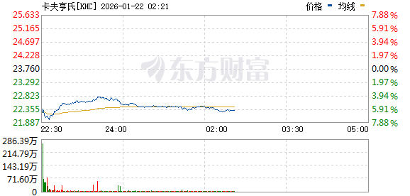 美股三大指数涨幅收窄 存储概念股走高 英特尔大涨超9% 美股三大指数涨幅收窄 存储概念股走高 英特尔大涨超9%
