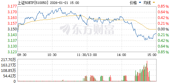 尾盘多只宽基ETF成交持续放大 上证50ETF成交超150亿创10年以来天量 尾盘多只宽基ETF成交持续放大 上证50ETF成交超150亿创10年以来天量